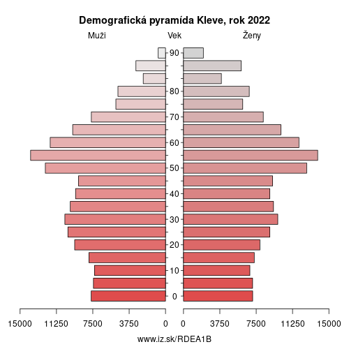 demograficky strom DEA1B Kleve demografická pyramída