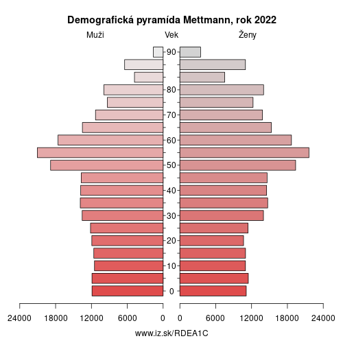 demograficky strom DEA1C Mettmann demografická pyramída