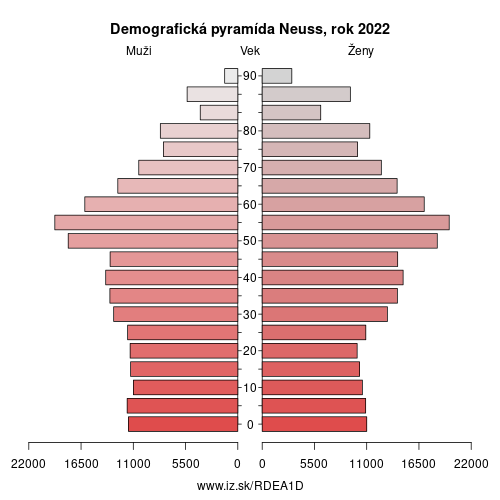 demograficky strom DEA1D Neuss demografická pyramída