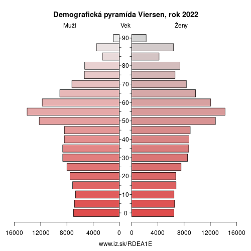 demograficky strom DEA1E Viersen demografická pyramída