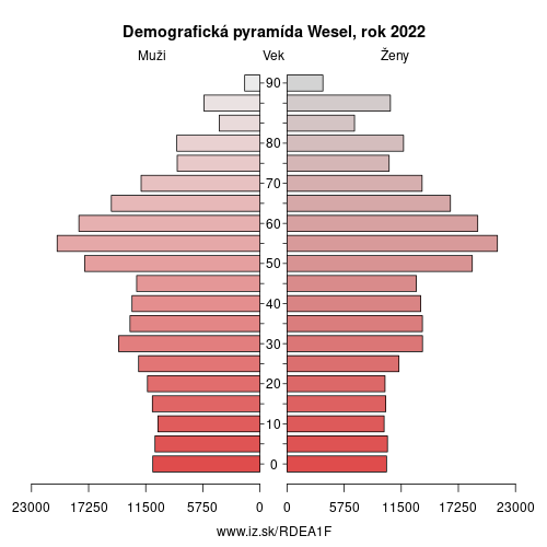 demograficky strom DEA1F Wesel demografická pyramída