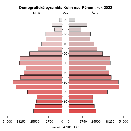 demograficky strom DEA23 Kolín nad Rýnom demografická pyramída