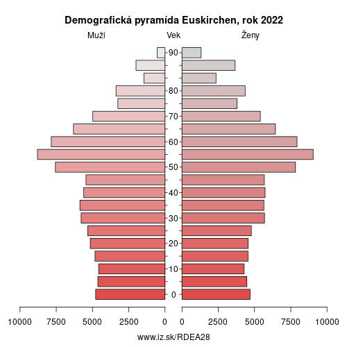 demograficky strom DEA28 Euskirchen demografická pyramída