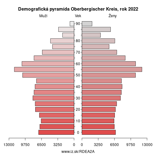 demograficky strom DEA2A Oberbergischer Kreis demografická pyramída