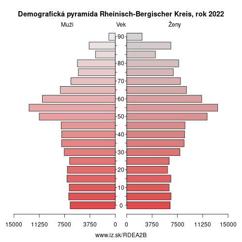 demograficky strom DEA2B Rheinisch-Bergischer Kreis demografická pyramída