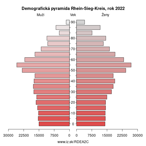 demograficky strom DEA2C Rhein-Sieg-Kreis demografická pyramída