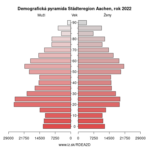 demograficky strom DEA2D Städteregion Aachen demografická pyramída
