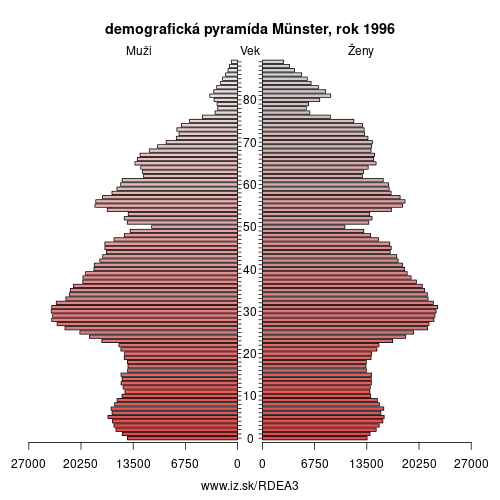 demograficky strom DEA3 Münster 1996 demografická pyramída