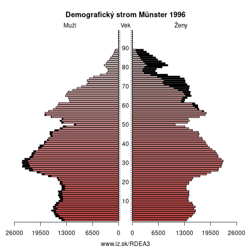 demograficky strom DEA3 Münster 1996 demografická pyramída