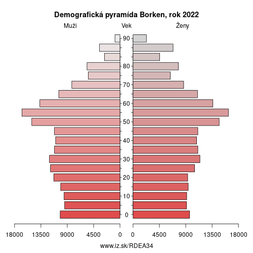 demograficky strom DEA34 Borken demografická pyramída