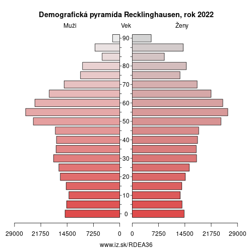demograficky strom DEA36 Recklinghausen demografická pyramída