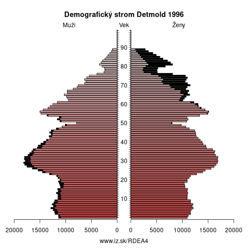 demograficky strom DEA4 Detmold 1996 demografická pyramída