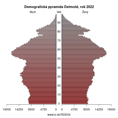 demograficky strom DEA4 Detmold demografická pyramída