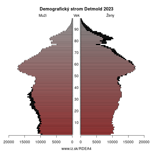 demograficky strom DEA4 Detmold demografická pyramída