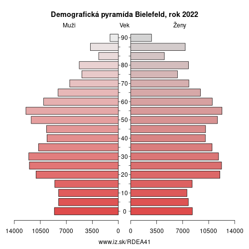 demograficky strom DEA41 Bielefeld demografická pyramída