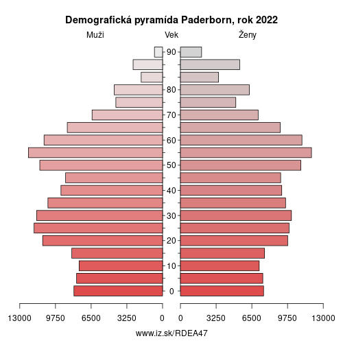 demograficky strom DEA47 Paderborn demografická pyramída
