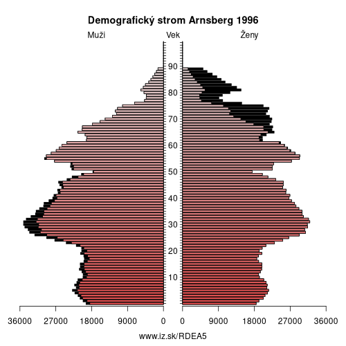 demograficky strom DEA5 Arnsberg 1996 demografická pyramída