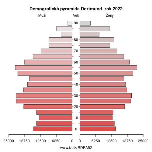 demograficky strom DEA52 Dortmund demografická pyramída