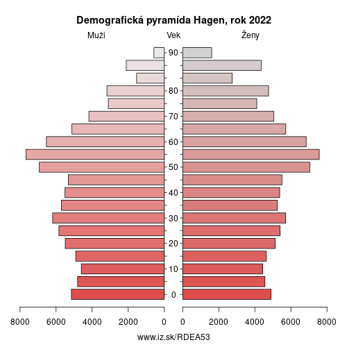 demograficky strom DEA53 Hagen demografická pyramída