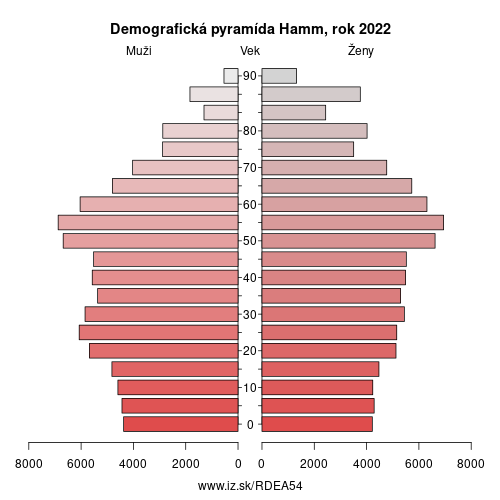 demograficky strom DEA54 Hamm demografická pyramída