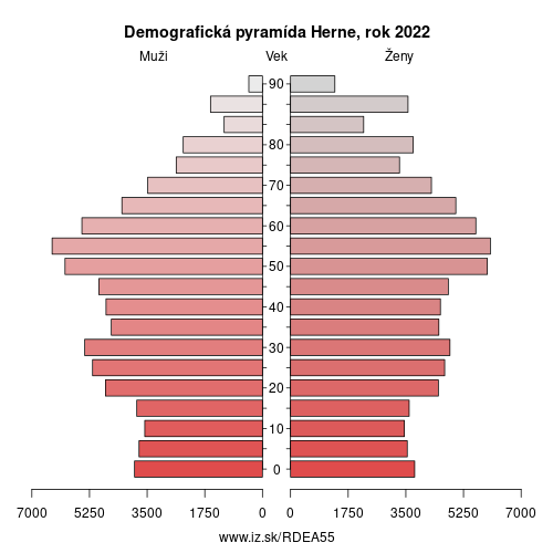 demograficky strom DEA55 Herne demografická pyramída