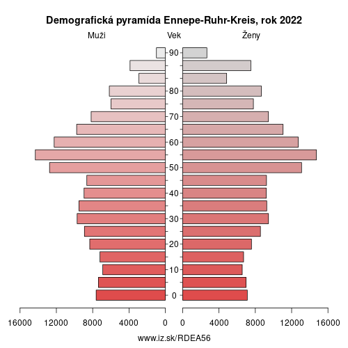 demograficky strom DEA56 Ennepe-Ruhr-Kreis demografická pyramída
