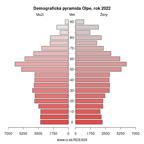 demograficky strom DEA59 Olpe demografická pyramída