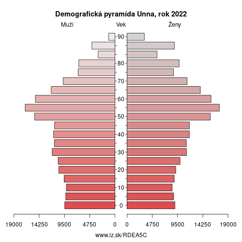 demograficky strom DEA5C Unna demografická pyramída