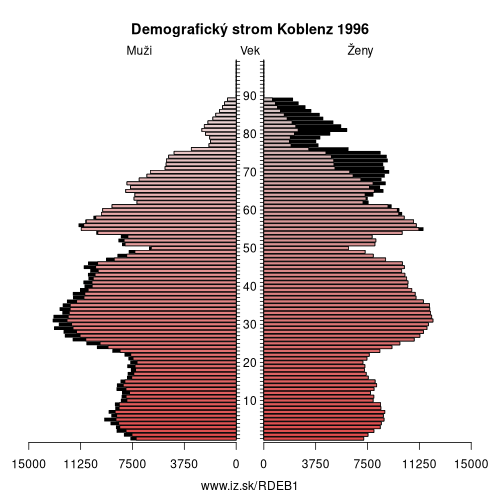 demograficky strom DEB1 Koblenz 1996 demografická pyramída