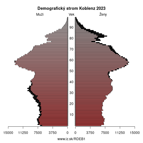 demograficky strom DEB1 Koblenz demografická pyramída