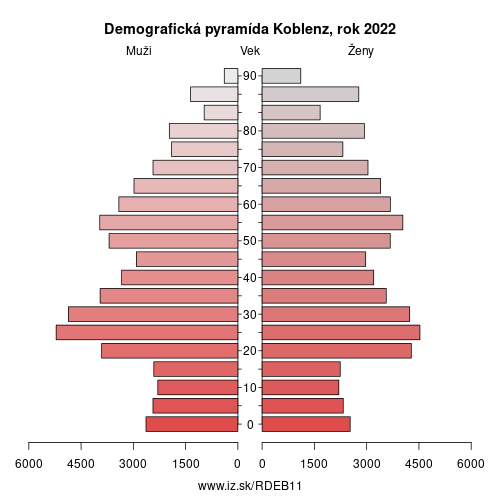 demograficky strom DEB11 Koblenz demografická pyramída