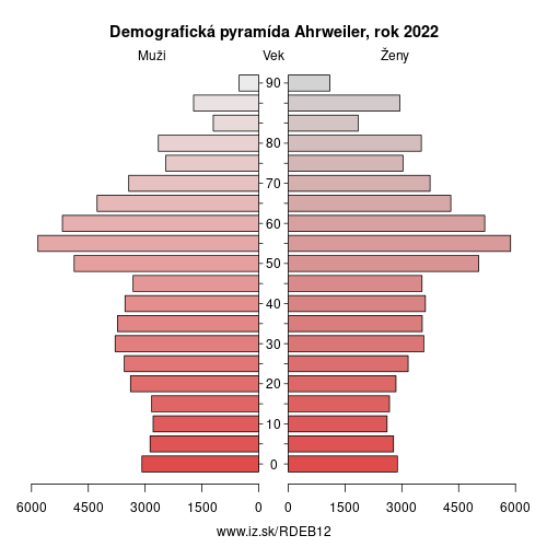 demograficky strom DEB12 Ahrweiler demografická pyramída