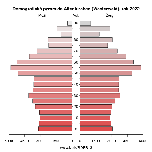 demograficky strom DEB13 Altenkirchen (Westerwald) demografická pyramída