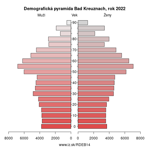 demograficky strom DEB14 Bad Kreuznach demografická pyramída