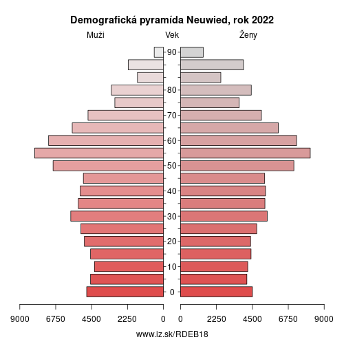 demograficky strom DEB18 Neuwied demografická pyramída