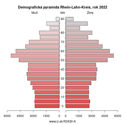 demograficky strom DEB1A Rhein-Lahn-Kreis demografická pyramída