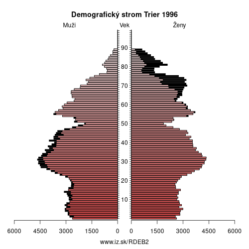 demograficky strom DEB2 Trier 1996 demografická pyramída