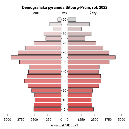 demograficky strom DEB23 Bitburg-Prüm demografická pyramída