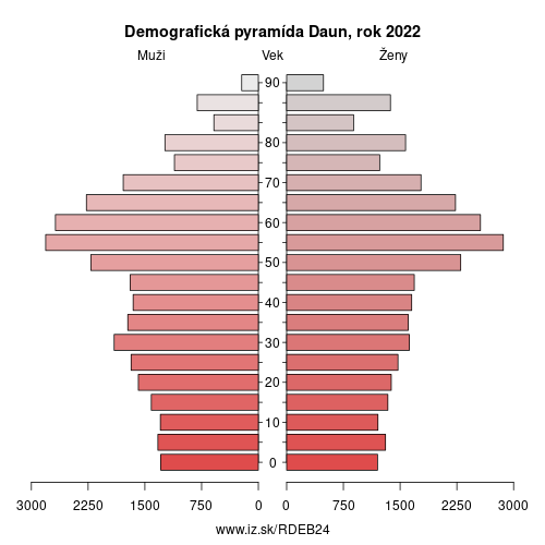 demograficky strom DEB24 Daun demografická pyramída