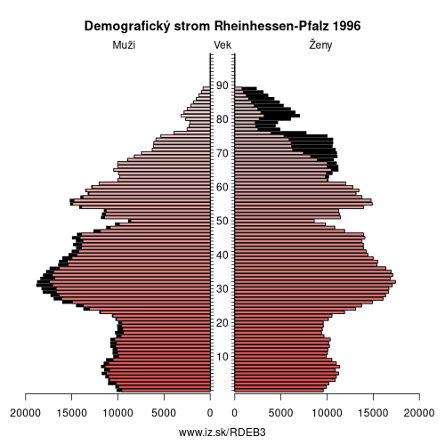 demograficky strom DEB3 Rheinhessen-Pfalz 1996 demografická pyramída