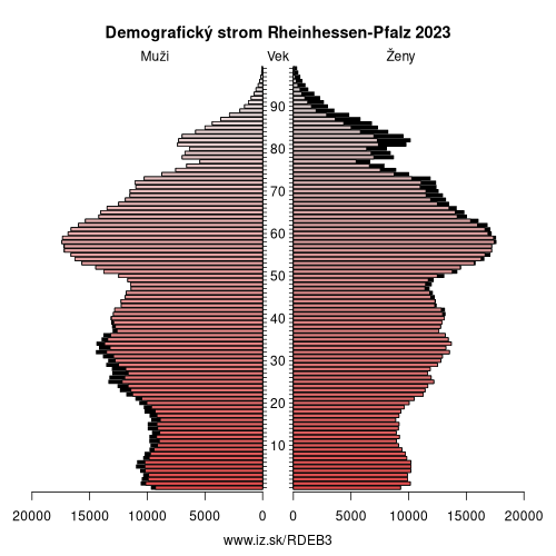 demograficky strom DEB3 Rheinhessen-Pfalz demografická pyramída