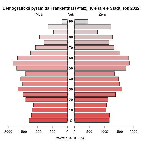 demograficky strom DEB31 Frankenthal (Pfalz), Kreisfreie Stadt demografická pyramída