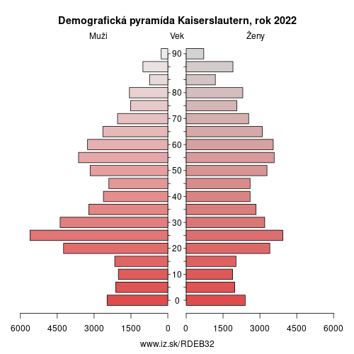 demograficky strom DEB32 Kaiserslautern demografická pyramída
