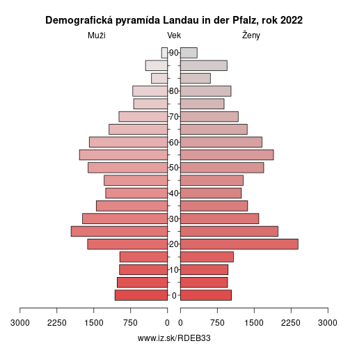 demograficky strom DEB33 Landau in der Pfalz demografická pyramída