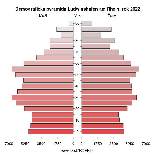 demograficky strom DEB34 Ludwigshafen am Rhein demografická pyramída
