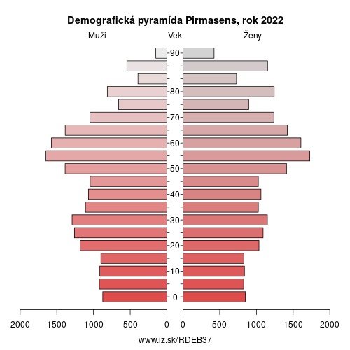 demograficky strom DEB37 Pirmasens demografická pyramída