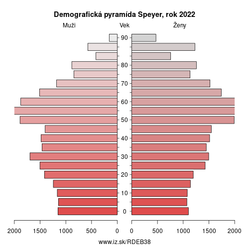 demograficky strom DEB38 Speyer demografická pyramída