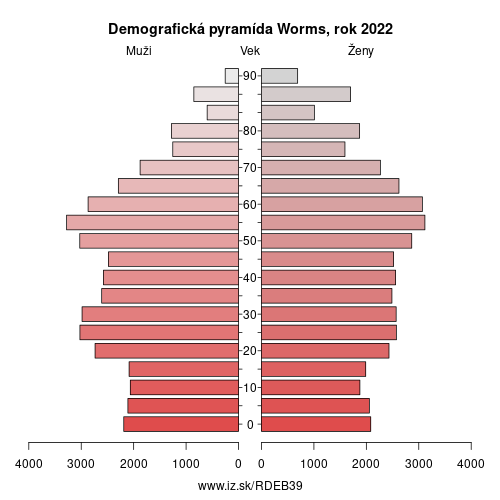 demograficky strom DEB39 Worms demografická pyramída