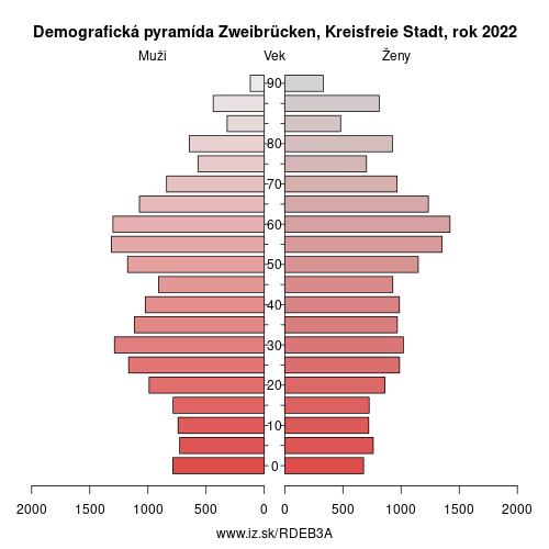 demograficky strom DEB3A Zweibrücken, Kreisfreie Stadt demografická pyramída