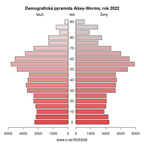 demograficky strom DEB3B Alzey-Worms demografická pyramída